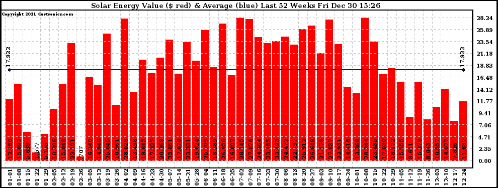 Solar PV/Inverter Performance Weekly Solar Energy Production Value Last 52 Weeks