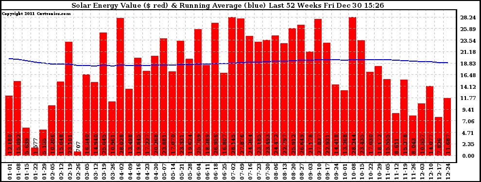 Solar PV/Inverter Performance Weekly Solar Energy Production Value Running Average Last 52 Weeks