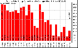 Solar PV/Inverter Performance Weekly Solar Energy Production Value