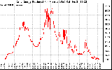 Solar PV/Inverter Performance Daily Energy Production Per Minute