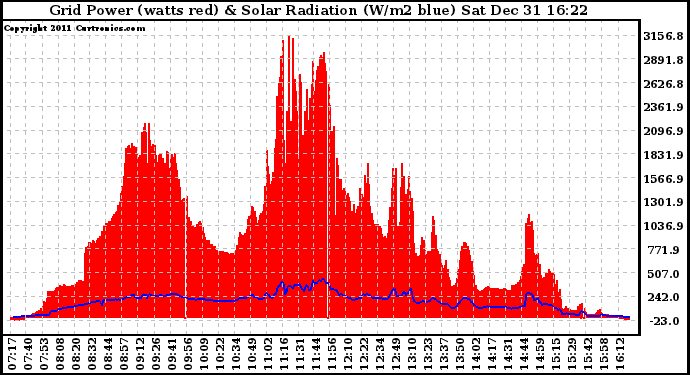 Solar PV/Inverter Performance Grid Power & Solar Radiation