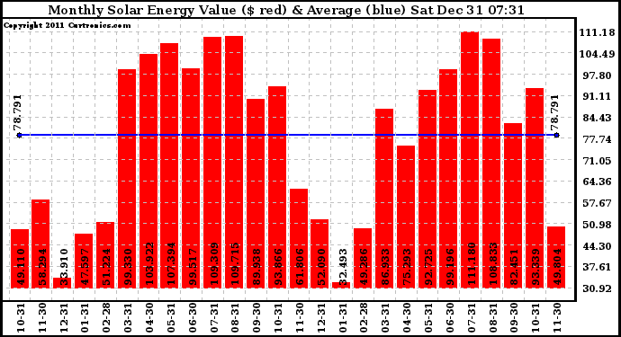 Solar PV/Inverter Performance Monthly Solar Energy Production Value