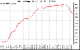 Solar PV/Inverter Performance Outdoor Temperature