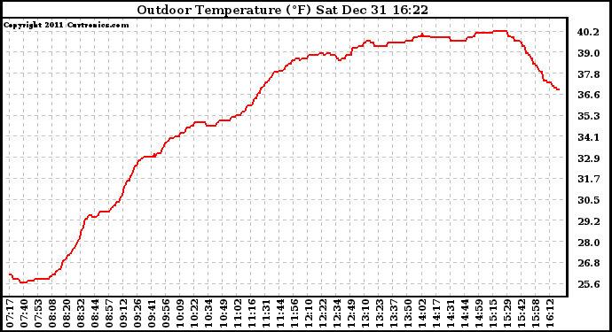 Solar PV/Inverter Performance Outdoor Temperature