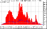 Solar PV/Inverter Performance West Array Power Output & Solar Radiation