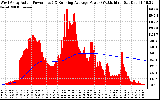 Solar PV/Inverter Performance West Array Actual & Running Average Power Output