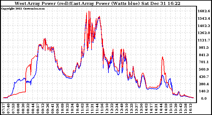 Solar PV/Inverter Performance Photovoltaic Panel Power Output