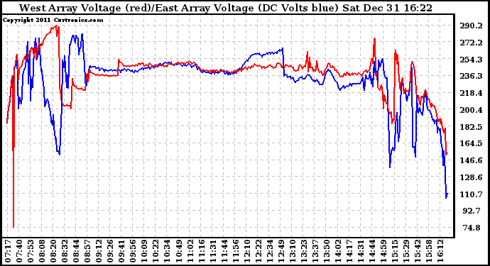 Solar PV/Inverter Performance Photovoltaic Panel Voltage Output