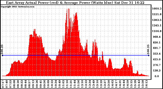 Solar PV/Inverter Performance East Array Actual & Average Power Output