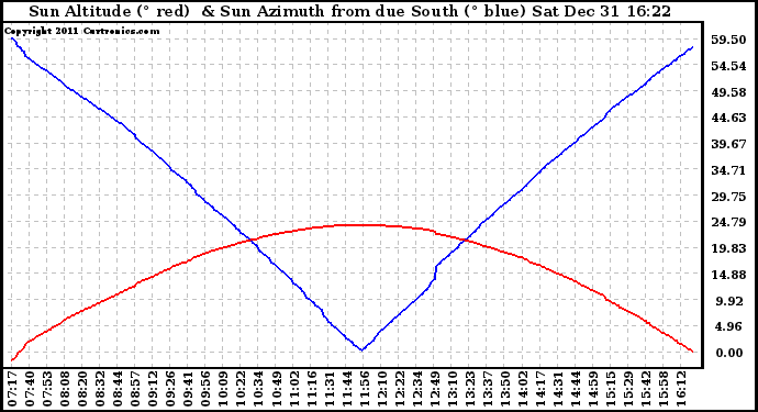 Solar PV/Inverter Performance Sun Altitude Angle & Azimuth Angle