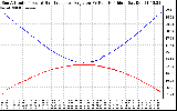 Solar PV/Inverter Performance Sun Altitude Angle & Sun Incidence Angle on PV Panels