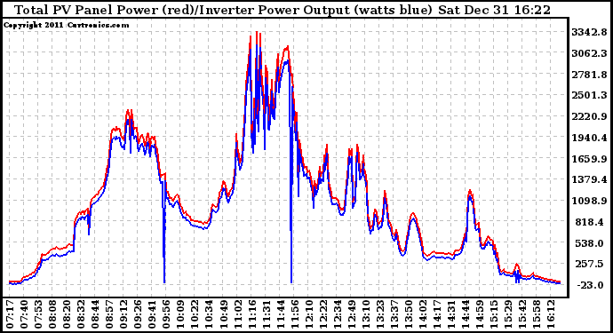 Solar PV/Inverter Performance PV Panel Power Output & Inverter Power Output