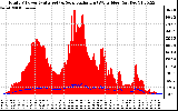 Solar PV/Inverter Performance Total PV Panel Power Output & Solar Radiation