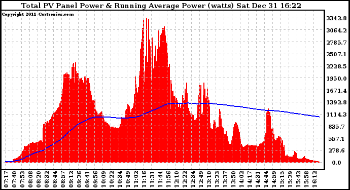 Solar PV/Inverter Performance Total PV Panel & Running Average Power Output