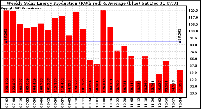 Solar PV/Inverter Performance Weekly Solar Energy Production