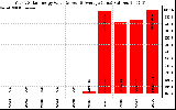 Solar PV/Inverter Performance Yearly Solar Energy Production Value