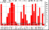 Solar PV/Inverter Performance Daily Solar Energy Production