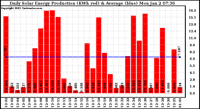 Solar PV/Inverter Performance Daily Solar Energy Production