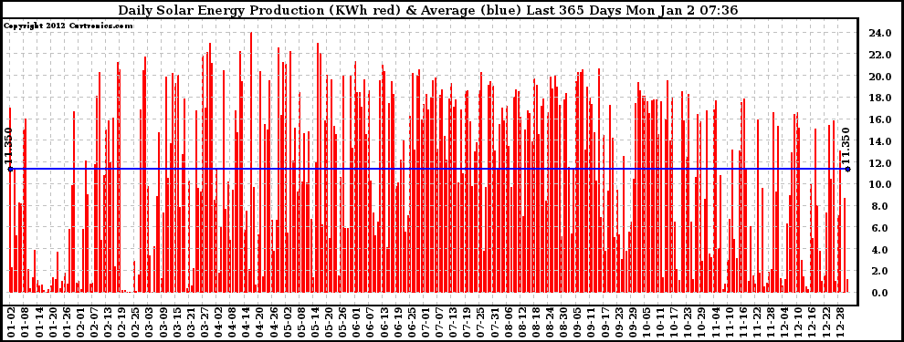 Solar PV/Inverter Performance Daily Solar Energy Production Last 365 Days