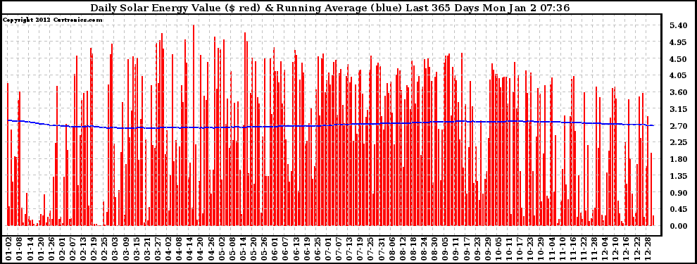 Solar PV/Inverter Performance Daily Solar Energy Production Value Running Average Last 365 Days