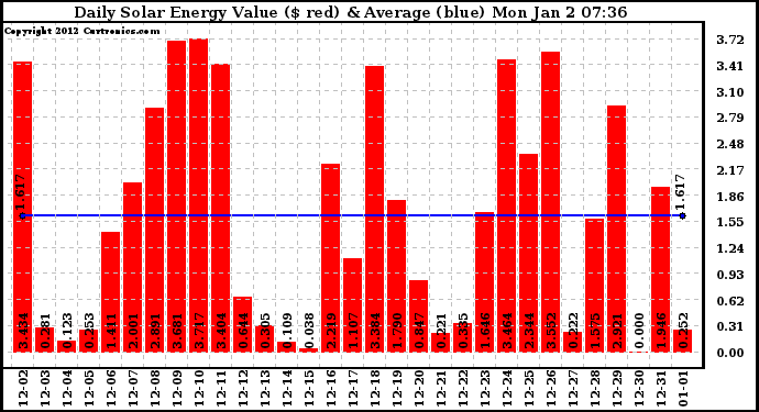 Solar PV/Inverter Performance Daily Solar Energy Production Value