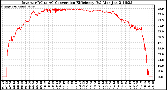 Solar PV/Inverter Performance Inverter DC to AC Conversion Efficiency