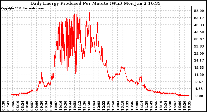 Solar PV/Inverter Performance Daily Energy Production Per Minute