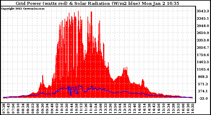 Solar PV/Inverter Performance Grid Power & Solar Radiation