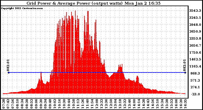 Solar PV/Inverter Performance Inverter Power Output