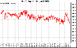 Solar PV/Inverter Performance Grid Voltage