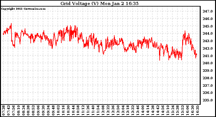 Solar PV/Inverter Performance Grid Voltage