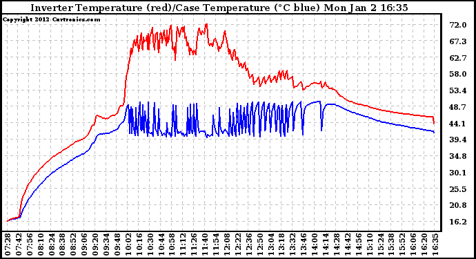 Solar PV/Inverter Performance Inverter Operating Temperature