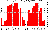 Solar PV/Inverter Performance Monthly Solar Energy Production Average Per Day (KWh)