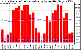 Milwaukee Solar Powered Home Monthly Production Value Running Average