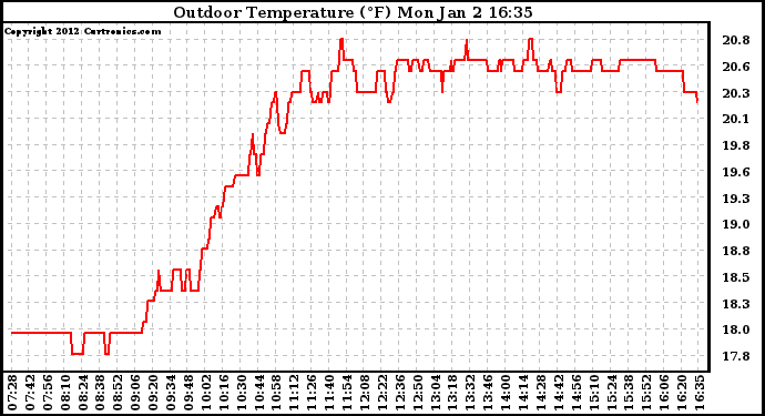 Solar PV/Inverter Performance Outdoor Temperature