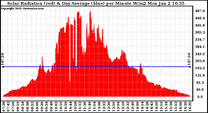 Solar PV/Inverter Performance Solar Radiation & Day Average per Minute