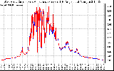 Solar PV/Inverter Performance Photovoltaic Panel Current Output