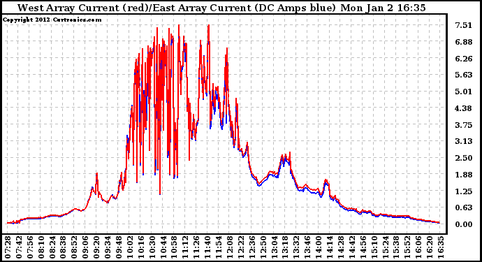 Solar PV/Inverter Performance Photovoltaic Panel Current Output