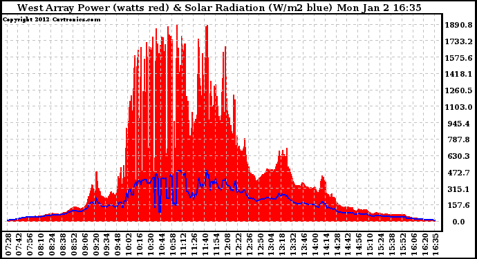 Solar PV/Inverter Performance West Array Power Output & Solar Radiation