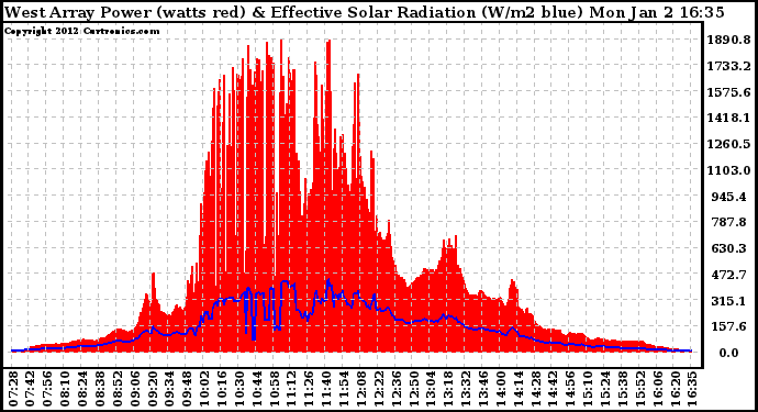 Solar PV/Inverter Performance West Array Power Output & Effective Solar Radiation