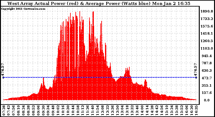 Solar PV/Inverter Performance West Array Actual & Average Power Output