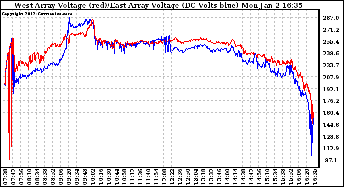 Solar PV/Inverter Performance Photovoltaic Panel Voltage Output