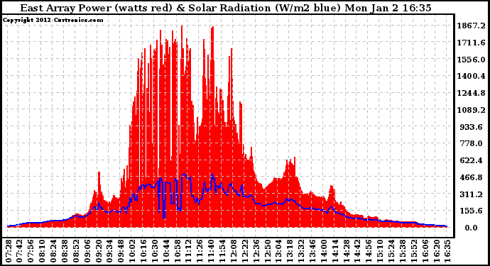 Solar PV/Inverter Performance East Array Power Output & Solar Radiation