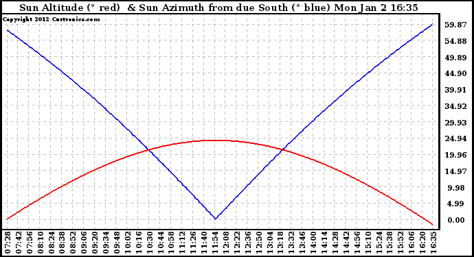 Solar PV/Inverter Performance Sun Altitude Angle & Azimuth Angle