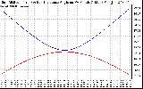 Solar PV/Inverter Performance Sun Altitude Angle & Sun Incidence Angle on PV Panels