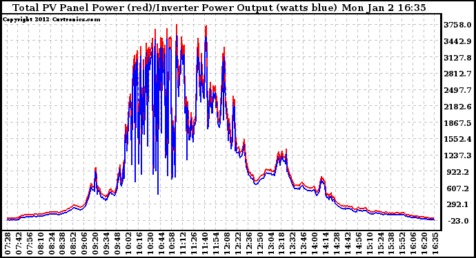 Solar PV/Inverter Performance PV Panel Power Output & Inverter Power Output