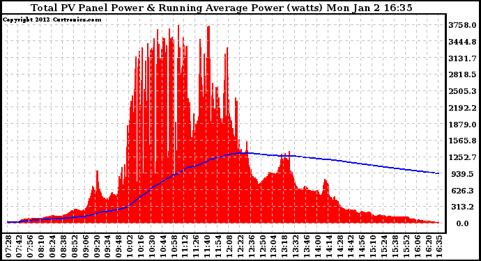 Solar PV/Inverter Performance Total PV Panel & Running Average Power Output