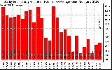 Milwaukee Solar Powered Home WeeklyProduction