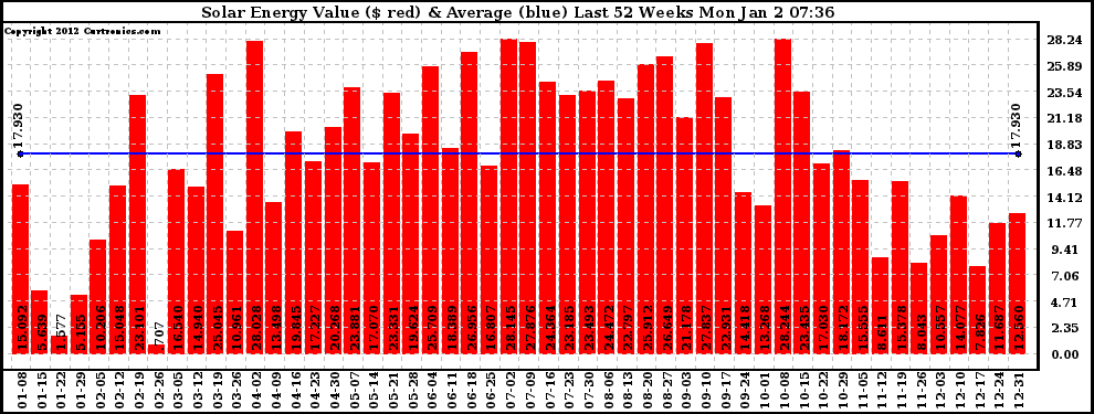 Solar PV/Inverter Performance Weekly Solar Energy Production Value Last 52 Weeks