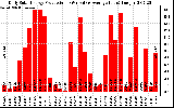 Solar PV/Inverter Performance Daily Solar Energy Production